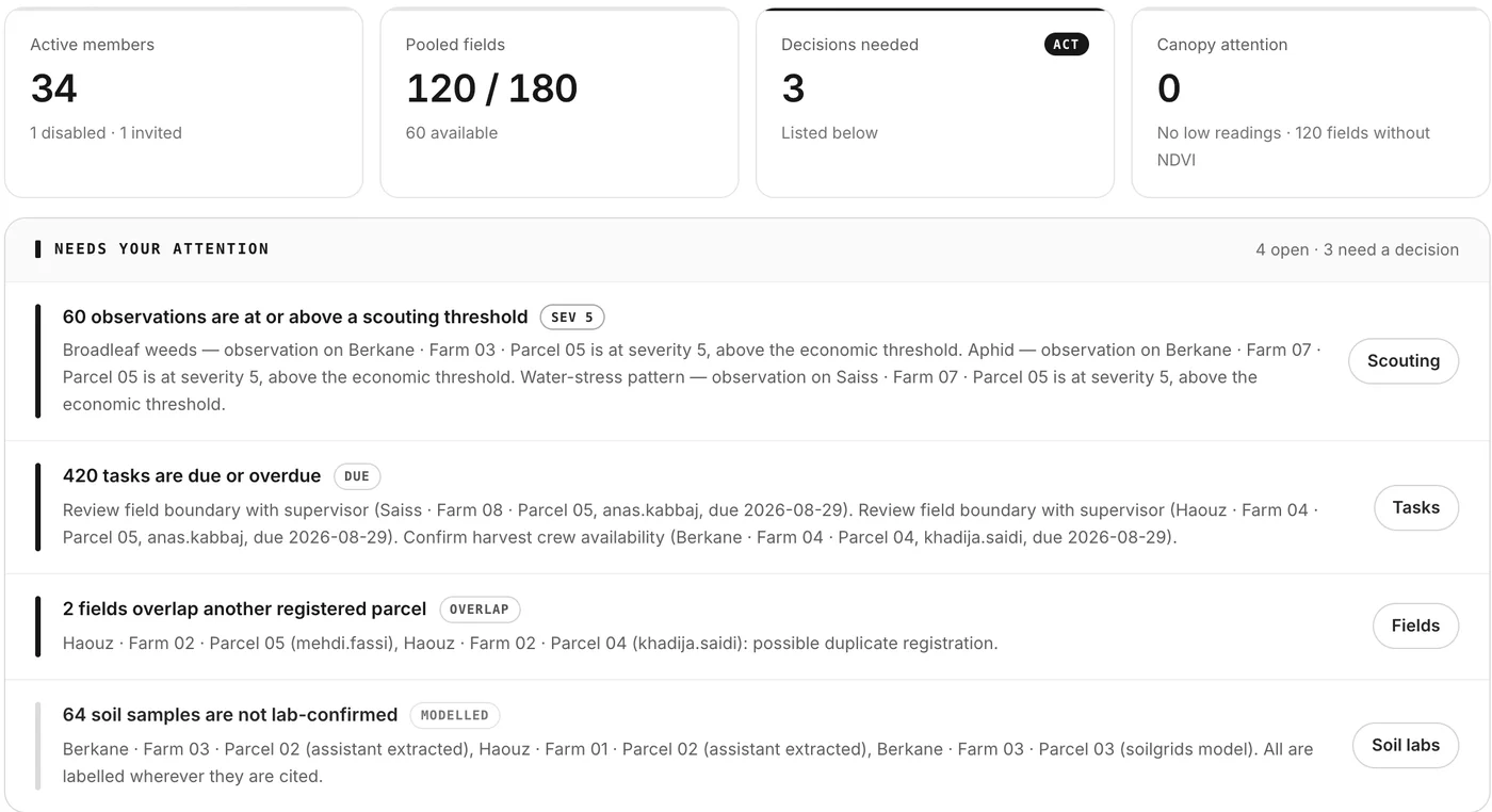 نظرة عامة في لوحة التحكم: الأعضاء والحقول المشتركة والقرارات المطلوبة، ثم قائمة بما يحتاج إلى الانتباه مع حقوله.